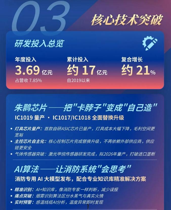一圖讀懂安徽青鳥消防2025年年報